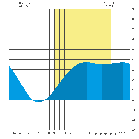 Lash Bay tide chart for Sunday, October 8, 2023