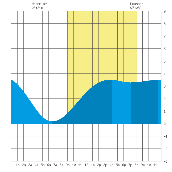 Lash Bay tide chart for Monday, October 9, 2023