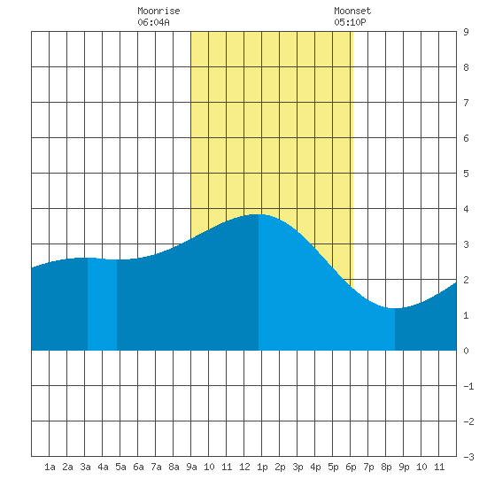 Lash Bay tide chart for Friday, November 10, 2023