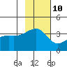 Lash Bay tide chart for Friday, November 10, 2023