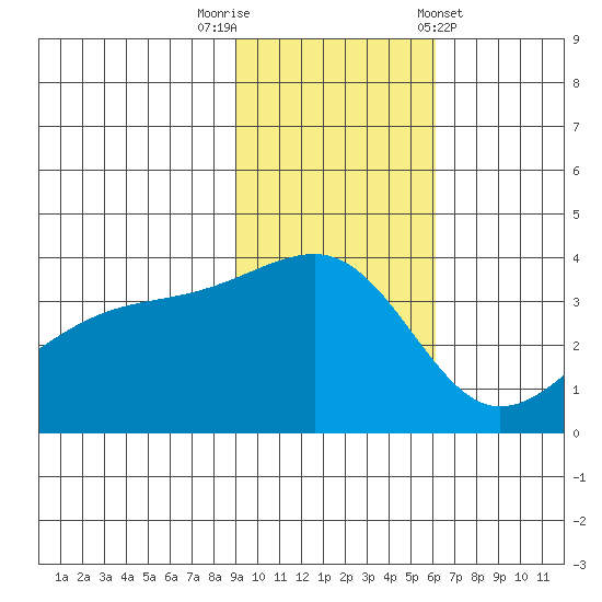 Lash Bay tide chart for Saturday, November 11, 2023