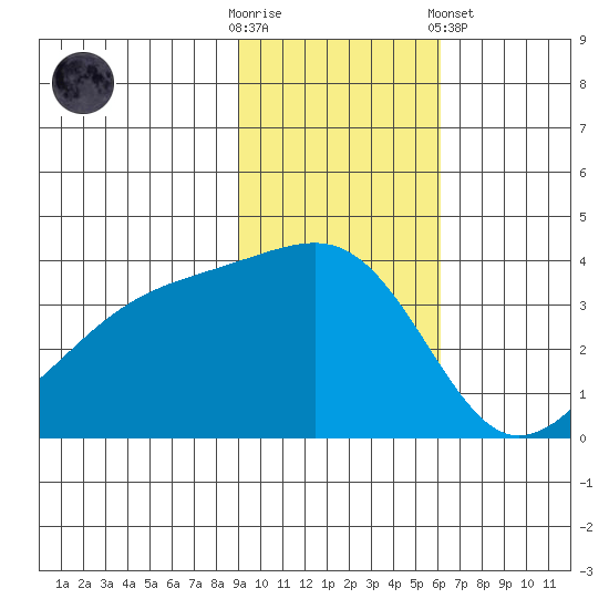 Lash Bay tide chart for Sunday, November 12, 2023