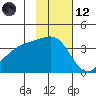 Lash Bay tide chart for Sunday, November 12, 2023