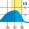 Lash Bay tide chart for Monday, November 13, 2023