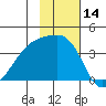 Lash Bay tide chart for Tuesday, November 14, 2023