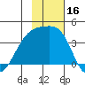 Lash Bay tide chart for Thursday, November 16, 2023