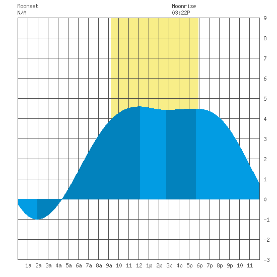 Lash Bay tide chart for Sunday, November 19, 2023