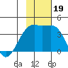 Lash Bay tide chart for Sunday, November 19, 2023