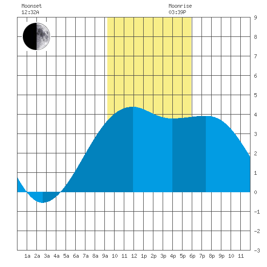 Lash Bay tide chart for Monday, November 20, 2023