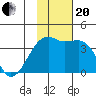 Lash Bay tide chart for Monday, November 20, 2023