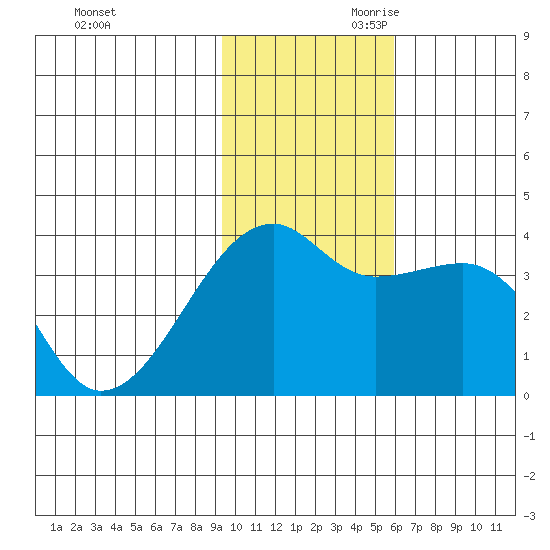 Lash Bay tide chart for Tuesday, November 21, 2023