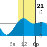 Lash Bay tide chart for Tuesday, November 21, 2023