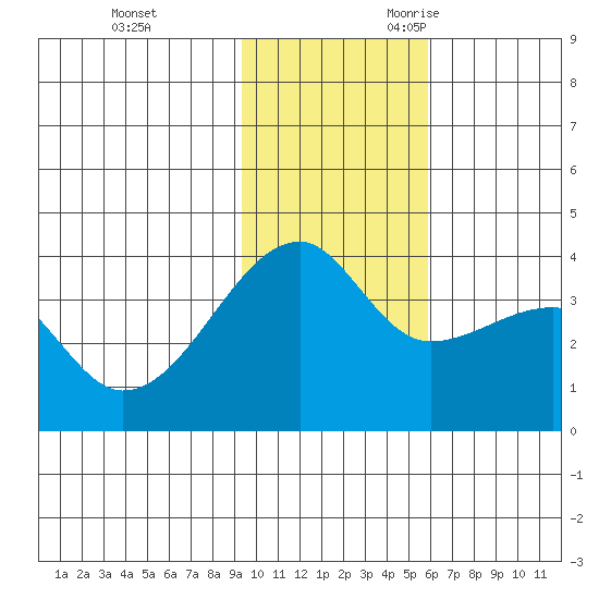 Lash Bay tide chart for Wednesday, November 22, 2023