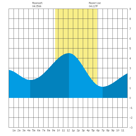 Lash Bay tide chart for Thursday, November 23, 2023