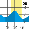 Lash Bay tide chart for Thursday, November 23, 2023