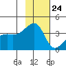 Lash Bay tide chart for Friday, November 24, 2023