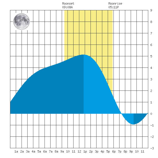 Lash Bay tide chart for Sunday, November 26, 2023