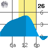Lash Bay tide chart for Sunday, November 26, 2023