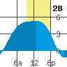 Lash Bay tide chart for Tuesday, November 28, 2023