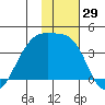 Lash Bay tide chart for Wednesday, November 29, 2023