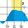Lash Bay tide chart for Thursday, November 2, 2023