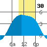 Lash Bay tide chart for Thursday, November 30, 2023