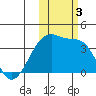 Lash Bay tide chart for Friday, November 3, 2023