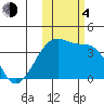 Lash Bay tide chart for Saturday, November 4, 2023