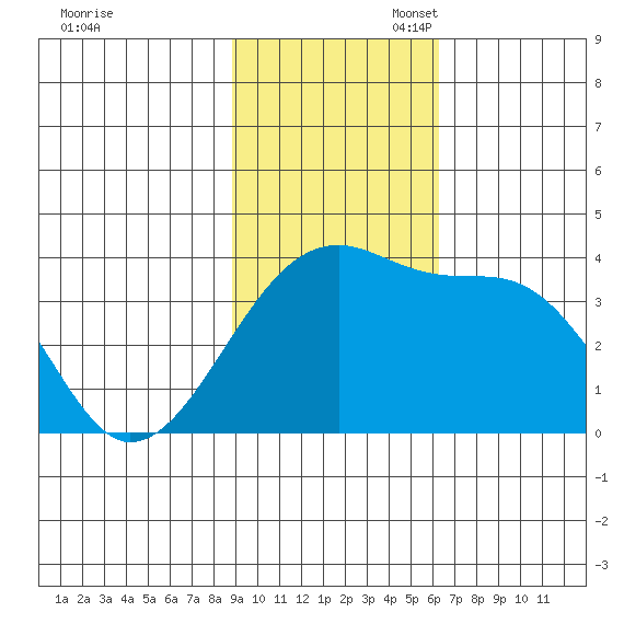 Lash Bay tide chart for Sunday, November 5, 2023