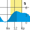 Lash Bay tide chart for Sunday, November 5, 2023