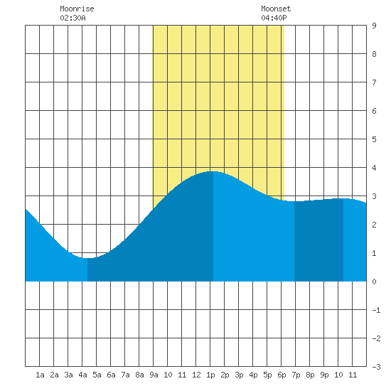Lash Bay tide chart for Tuesday, November 7, 2023