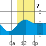 Lash Bay tide chart for Tuesday, November 7, 2023