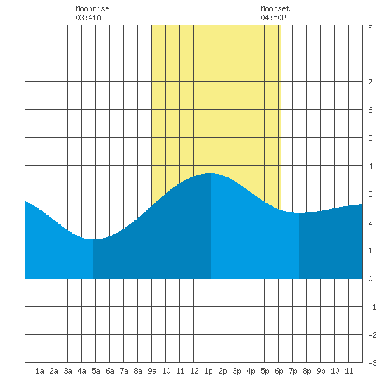 Lash Bay tide chart for Wednesday, November 8, 2023