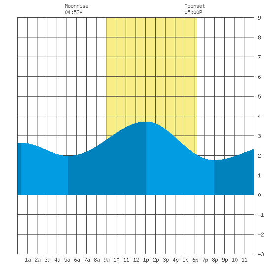 Lash Bay tide chart for Thursday, November 9, 2023