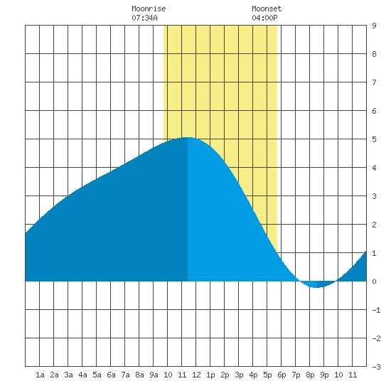 Lash Bay tide chart for Sunday, December 10, 2023