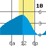Lash Bay tide chart for Sunday, December 10, 2023