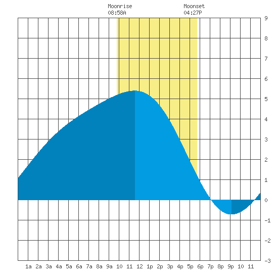 Lash Bay tide chart for Monday, December 11, 2023