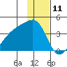 Lash Bay tide chart for Monday, December 11, 2023