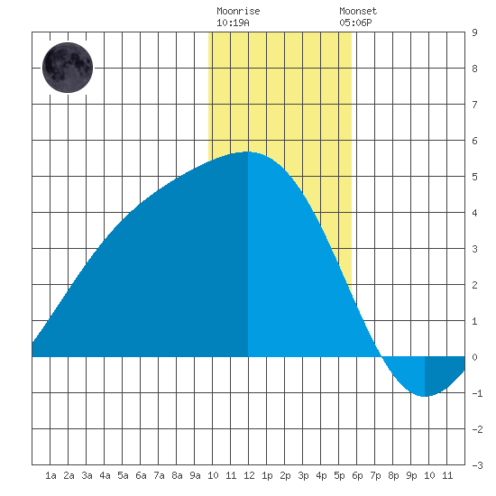 Lash Bay tide chart for Tuesday, December 12, 2023