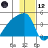 Lash Bay tide chart for Tuesday, December 12, 2023