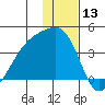 Lash Bay tide chart for Wednesday, December 13, 2023