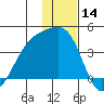 Lash Bay tide chart for Thursday, December 14, 2023