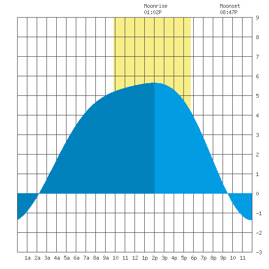 Lash Bay tide chart for Friday, December 15, 2023