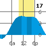 Lash Bay tide chart for Sunday, December 17, 2023