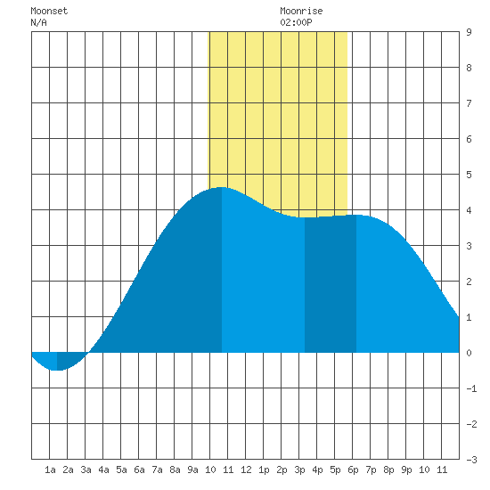 Lash Bay tide chart for Monday, December 18, 2023