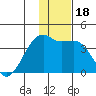 Lash Bay tide chart for Monday, December 18, 2023