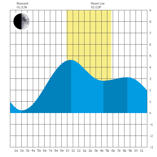 Lash Bay tide chart for Tuesday, December 19, 2023