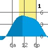 Lash Bay tide chart for Friday, December 1, 2023