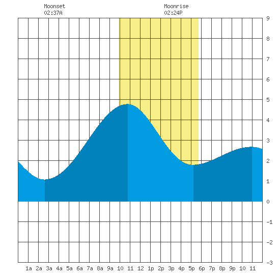 Lash Bay tide chart for Wednesday, December 20, 2023