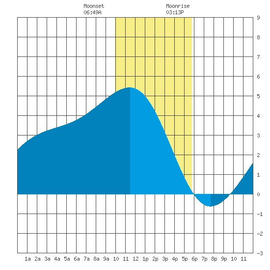 Lash Bay tide chart for Saturday, December 23, 2023